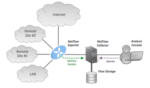 Overview Netflow software tools
